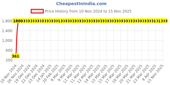 moglix.com jbriderz JBRIDERZBike 6 Led 2 Pcs Set Fog Light For Yamaha Yzf R3 jbriderz Price History Graph from 10 Nov 2024 to 12 Nov 2025