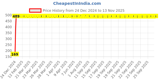 moglix.com jbriderz JBRIDERZBike 6 Led 2 Pcs Set With Switch Fog Light For All Bike Make &a; Models (Silver) jbriderz Price History Graph from 24 Dec 2024 to 12 Nov 2025
