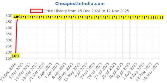 moglix.com jbriderz JBRIDERZBike 6 Led 2 Pcs Set With Switch Fog Light For Bajaj Avenger 220 Dts-I (Silver) jbriderz Price History Graph from 25 Dec 2024 to 12 Nov 2025