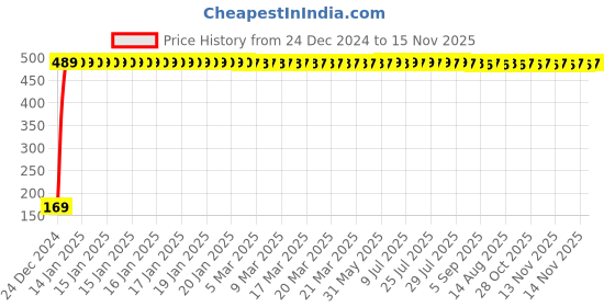 moglix.com jbriderz JBRIDERZBike 6 Led 2 Pcs Set With Switch Fog Light For Bajaj Avenger (Silver) jbriderz Price History Graph from 24 Dec 2024 to 15 Nov 2025