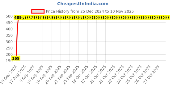 moglix.com jbriderz JBRIDERZBike 6 Led 2 Pcs Set With Switch Fog Light For Bajaj Boxer (Silver) jbriderz Price History Graph from 25 Dec 2024 to 9 Nov 2025