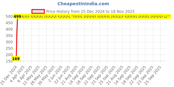 moglix.com jbriderz JBRIDERZBike 6 Led 2 Pcs Set With Switch Fog Light For Bajaj Cb 100 (Silver) jbriderz Price History Graph from 25 Dec 2024 to 18 Nov 2025