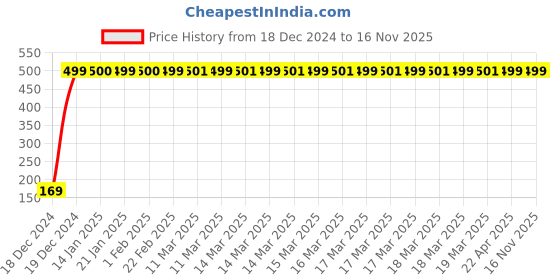 moglix.com jbriderz JBRIDERZBike 6 Led 2 Pcs Set With Switch Fog Light For Bajaj Discover 100 5G (Silver) jbriderz Price History Graph from 18 Dec 2024 to 15 Nov 2025