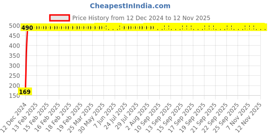 moglix.com jbriderz JBRIDERZBike 6 Led 2 Pcs Set With Switch Fog Light For Bajaj Discover 100 (Silver) jbriderz Price History Graph from 12 Dec 2024 to 12 Nov 2025