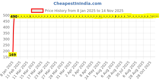 moglix.com jbriderz JBRIDERZBike 6 Led 2 Pcs Set With Switch Fog Light For Bajaj Discover 125T (Silver) jbriderz Price History Graph from 8 Jan 2025 to 13 Nov 2025