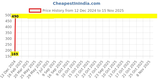 moglix.com jbriderz JBRIDERZBike 6 Led 2 Pcs Set With Switch Fog Light For Bajaj Discover 135 (Silver) jbriderz Price History Graph from 12 Dec 2024 to 15 Nov 2025