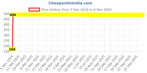 moglix.com jbriderz JBRIDERZBike 6 Led 2 Pcs Set With Switch Fog Light For Bajaj Discover 150 Dts-I (Silver) jbriderz Price History Graph from 5 Dec 2024 to 8 Nov 2025