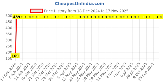 moglix.com jbriderz JBRIDERZBike 6 Led 2 Pcs Set With Switch Fog Light For Bajaj Discover 150F (Silver) jbriderz Price History Graph from 18 Dec 2024 to 17 Nov 2025