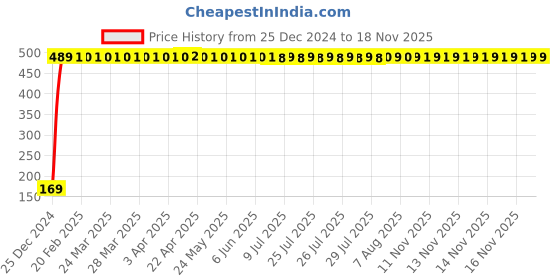 moglix.com jbriderz JBRIDERZBike 6 Led 2 Pcs Set With Switch Fog Light For Bajaj Kb 4S (Silver) jbriderz Price History Graph from 25 Dec 2024 to 17 Nov 2025