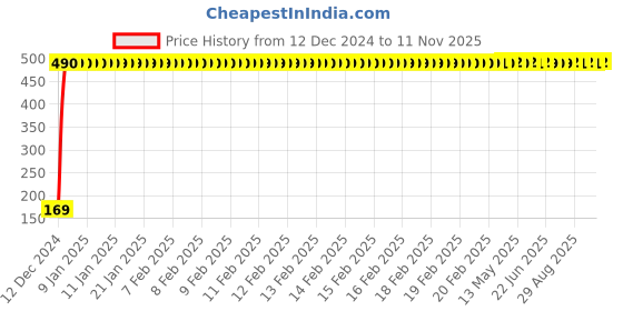 moglix.com jbriderz JBRIDERZBike 6 Led 2 Pcs Set With Switch Fog Light For Bajaj Platina 100 (Silver) jbriderz Price History Graph from 12 Dec 2024 to 11 Nov 2025