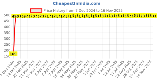 moglix.com jbriderz JBRIDERZBike 6 Led 2 Pcs Set With Switch Fog Light For Bajaj Platina (Silver) jbriderz Price History Graph from 7 Dec 2024 to 16 Nov 2025