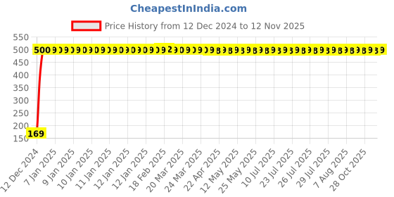 moglix.com jbriderz JBRIDERZBike 6 Led 2 Pcs Set With Switch Fog Light For Bajaj Pulsar 135Cc (Silver) jbriderz Price History Graph from 12 Dec 2024 to 11 Nov 2025