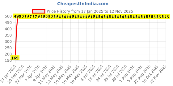 moglix.com jbriderz JBRIDERZBike 6 Led 2 Pcs Set With Switch Fog Light For Bajaj Pulsar 180 (Silver) jbriderz Price History Graph from 17 Jan 2025 to 12 Nov 2025