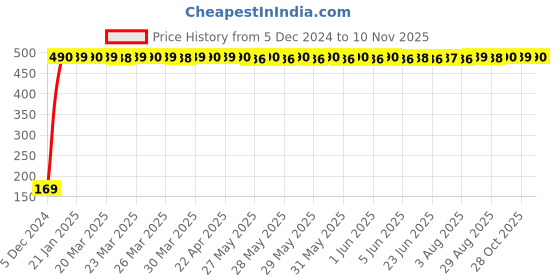 moglix.com jbriderz JBRIDERZBike 6 Led 2 Pcs Set With Switch Fog Light For Bajaj Pulsar 200 Ns (Silver) jbriderz Price History Graph from 5 Dec 2024 to 10 Nov 2025