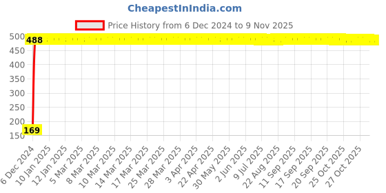 moglix.com jbriderz JBRIDERZBike 6 Led 2 Pcs Set With Switch Fog Light For Bajaj Pulsar 220 Dts-I (Silver) jbriderz Price History Graph from 6 Dec 2024 to 9 Nov 2025