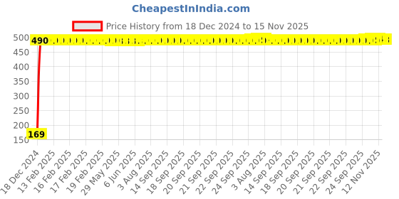 moglix.com jbriderz JBRIDERZBike 6 Led 2 Pcs Set With Switch Fog Light For Bajaj Saffire (Silver) jbriderz Price History Graph from 18 Dec 2024 to 14 Nov 2025