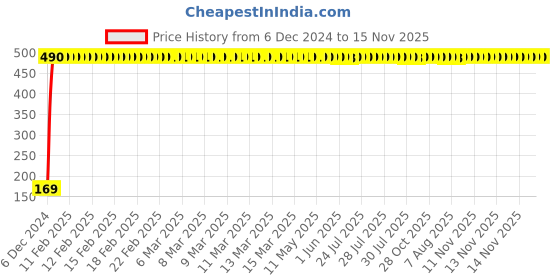 moglix.com jbriderz JBRIDERZBike 6 Led 2 Pcs Set With Switch Fog Light For Bajaj Street 220 (Silver) jbriderz Price History Graph from 6 Dec 2024 to 15 Nov 2025