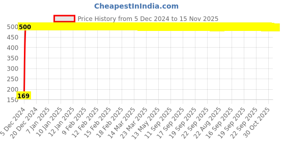 moglix.com jbriderz JBRIDERZBike 6 Led 2 Pcs Set With Switch Fog Light For Bajaj Wave (Silver) jbriderz Price History Graph from 5 Dec 2024 to 14 Nov 2025