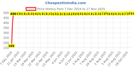 moglix.com jbriderz JBRIDERZBike 6 Led 2 Pcs Set With Switch Fog Light For Bajaj Xcd 135 (Silver) jbriderz Price History Graph from 7 Dec 2024 to 17 Nov 2025