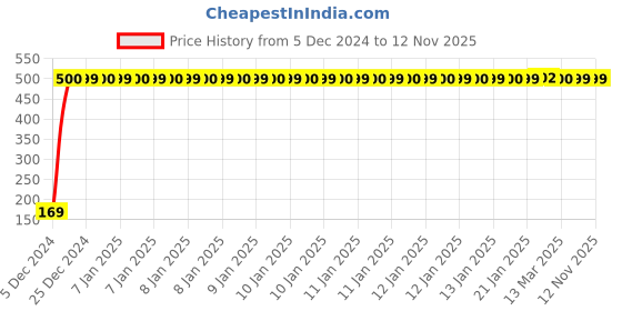 moglix.com jbriderz JBRIDERZBike 6 Led 2 Pcs Set With Switch Fog Light For Benelli Tnt R 1130 (Silver) jbriderz Price History Graph from 5 Dec 2024 to 11 Nov 2025