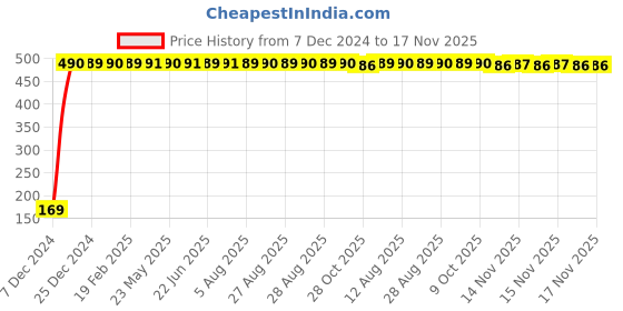 moglix.com jbriderz JBRIDERZBike 6 Led 2 Pcs Set With Switch Fog Light For Bmw Hp2 Sport (Silver) jbriderz Price History Graph from 7 Dec 2024 to 16 Nov 2025
