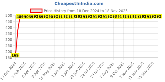 moglix.com jbriderz JBRIDERZBike 6 Led 2 Pcs Set With Switch Fog Light For Bmw K 1300 S (Silver) jbriderz Price History Graph from 18 Dec 2024 to 17 Nov 2025