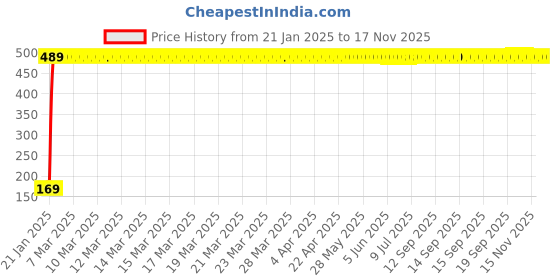 moglix.com jbriderz JBRIDERZBike 6 Led 2 Pcs Set With Switch Fog Light For Bmw K 1600 Gt (Silver) jbriderz Price History Graph from 21 Jan 2025 to 16 Nov 2025