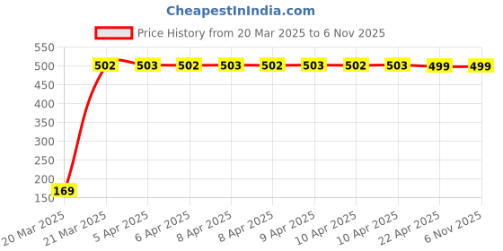 moglix.com jbriderz JBRIDERZBike 6 Led 2 Pcs Set With Switch Fog Light For Bmw R Nine T (Silver) jbriderz Price History Graph from 20 Mar 2025 to 5 Nov 2025