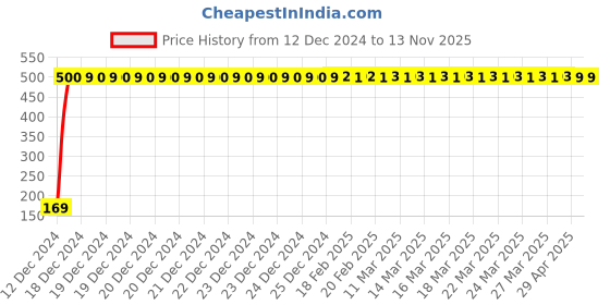 moglix.com jbriderz JBRIDERZBike 6 Led 2 Pcs Set With Switch Fog Light For Bmw S 1000 Rr (Silver) jbriderz Price History Graph from 12 Dec 2024 to 12 Nov 2025