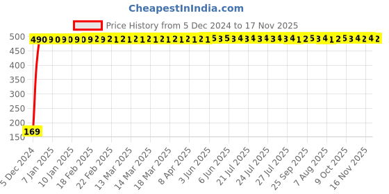 moglix.com jbriderz JBRIDERZBike 6 Led 2 Pcs Set With Switch Fog Light For Ducati Desmosedici (Silver) jbriderz Price History Graph from 5 Dec 2024 to 16 Nov 2025