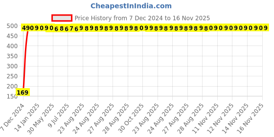 moglix.com jbriderz JBRIDERZBike 6 Led 2 Pcs Set With Switch Fog Light For Ducati Diavel (Silver) jbriderz Price History Graph from 7 Dec 2024 to 16 Nov 2025