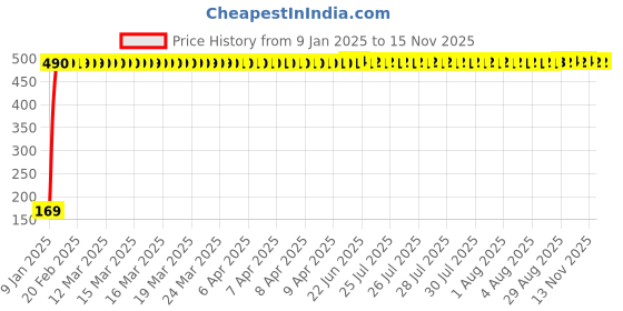moglix.com jbriderz JBRIDERZBike 6 Led 2 Pcs Set With Switch Fog Light For Ducati Hypermotard 1100 (Silver) jbriderz Price History Graph from 9 Jan 2025 to 13 Nov 2025