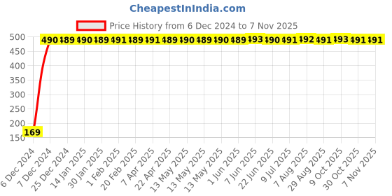 moglix.com jbriderz JBRIDERZBike 6 Led 2 Pcs Set With Switch Fog Light For Ducati Hypermotard Sp (Silver) jbriderz Price History Graph from 6 Dec 2024 to 6 Nov 2025