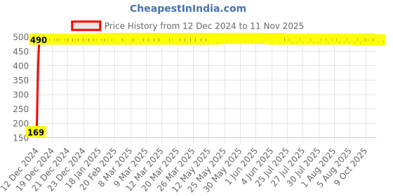 moglix.com jbriderz JBRIDERZBike 6 Led 2 Pcs Set With Switch Fog Light For Ducati Hyperstrada (Silver) jbriderz Price History Graph from 12 Dec 2024 to 11 Nov 2025