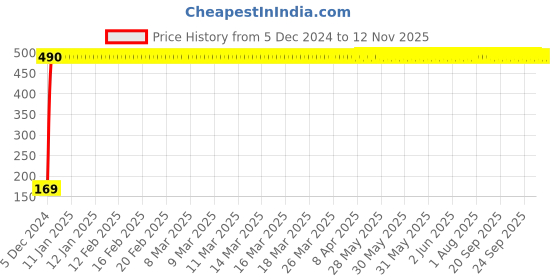 moglix.com jbriderz JBRIDERZBike 6 Led 2 Pcs Set With Switch Fog Light For Ducati Monster 1100 (Silver) jbriderz Price History Graph from 5 Dec 2024 to 9 Nov 2025