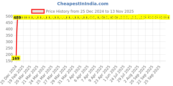 moglix.com jbriderz JBRIDERZBike 6 Led 2 Pcs Set With Switch Fog Light For Ducati Monster 1200 (Silver) jbriderz Price History Graph from 25 Dec 2024 to 12 Nov 2025