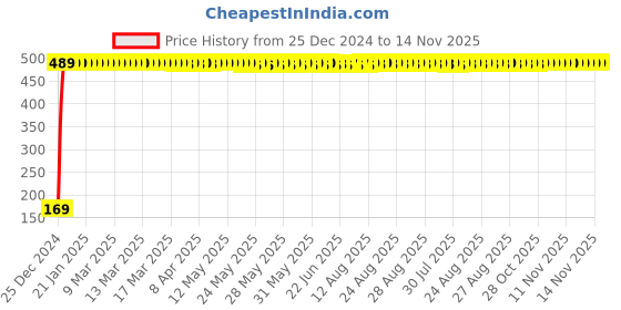 moglix.com jbriderz JBRIDERZBike 6 Led 2 Pcs Set With Switch Fog Light For Ducati Multistrada 1200 S Pikes Peak (Silver) jbriderz Price History Graph from 25 Dec 2024 to 11 Nov 2025