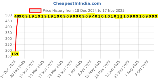 moglix.com jbriderz JBRIDERZBike 6 Led 2 Pcs Set With Switch Fog Light For Ducati Multistrada 1200 S (Silver) jbriderz Price History Graph from 18 Dec 2024 to 16 Nov 2025