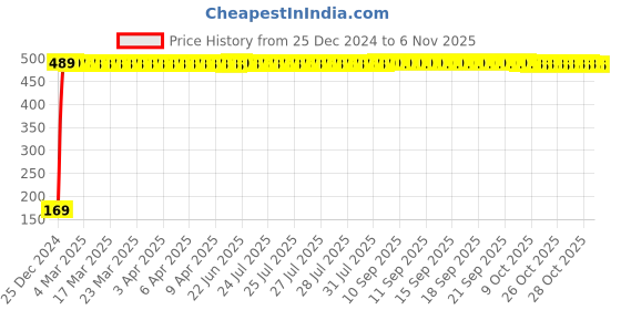 moglix.com jbriderz JBRIDERZBike 6 Led 2 Pcs Set With Switch Fog Light For Ducati Multistrada 1200 (Silver) jbriderz Price History Graph from 25 Dec 2024 to 6 Nov 2025