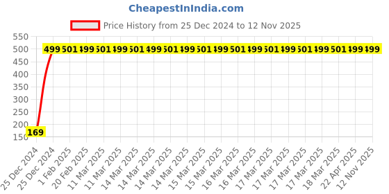 moglix.com jbriderz JBRIDERZBike 6 Led 2 Pcs Set With Switch Fog Light For Ducati Multistrada 1200 Touring (Silver) jbriderz Price History Graph from 25 Dec 2024 to 12 Nov 2025