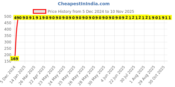 moglix.com jbriderz JBRIDERZBike 6 Led 2 Pcs Set With Switch Fog Light For Ducati Panigale 1199 (Silver) jbriderz Price History Graph from 5 Dec 2024 to 10 Nov 2025