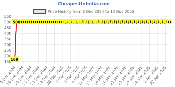 moglix.com jbriderz JBRIDERZBike 6 Led 2 Pcs Set With Switch Fog Light For Ducati Sportclassic 1000 S (Silver) jbriderz Price History Graph from 6 Dec 2024 to 12 Nov 2025