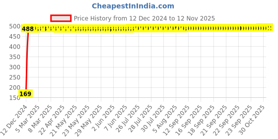 moglix.com jbriderz JBRIDERZBike 6 Led 2 Pcs Set With Switch Fog Light For Ducati Sportster Xl1200C Custom (Silver) jbriderz Price History Graph from 12 Dec 2024 to 10 Nov 2025