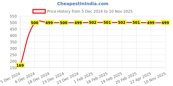 moglix.com jbriderz JBRIDERZBike 6 Led 2 Pcs Set With Switch Fog Light For Ducati Streetfighter 1100 S (Silver) jbriderz Price History Graph from 5 Dec 2024 to 10 Nov 2025