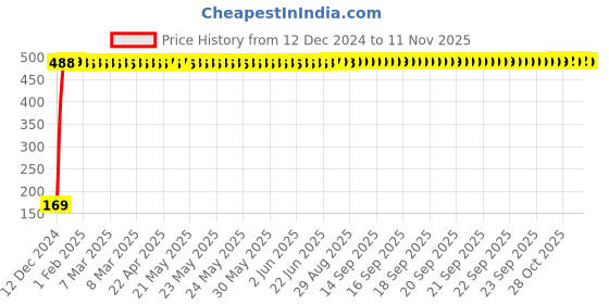 moglix.com jbriderz JBRIDERZBike 6 Led 2 Pcs Set With Switch Fog Light For Ducati Streetfighter 848 (Silver) jbriderz Price History Graph from 12 Dec 2024 to 11 Nov 2025