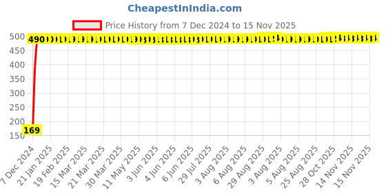 moglix.com jbriderz JBRIDERZBike 6 Led 2 Pcs Set With Switch Fog Light For Harley Davidson Fat Bob (Silver) jbriderz Price History Graph from 7 Dec 2024 to 15 Nov 2025