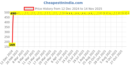moglix.com jbriderz JBRIDERZBike 6 Led 2 Pcs Set With Switch Fog Light For Harley Davidson Flstf Fat Boy (Silver) jbriderz Price History Graph from 12 Dec 2024 to 14 Nov 2025