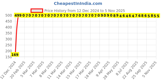 moglix.com jbriderz JBRIDERZBike 6 Led 2 Pcs Set With Switch Fog Light For Harley Davidson Night Rod (Silver) jbriderz Price History Graph from 12 Dec 2024 to 5 Nov 2025