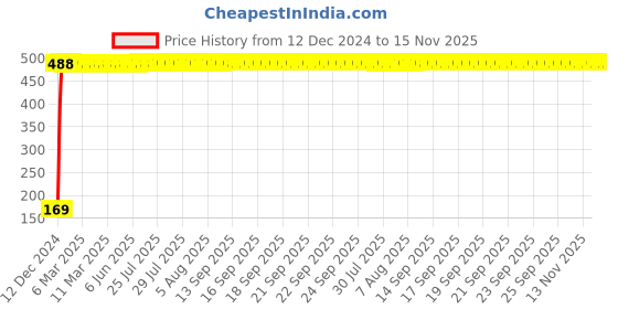 moglix.com jbriderz JBRIDERZBike 6 Led 2 Pcs Set With Switch Fog Light For Harley Davidson Nightster (Silver) jbriderz Price History Graph from 12 Dec 2024 to 15 Nov 2025