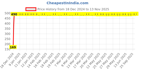 moglix.com jbriderz JBRIDERZBike 6 Led 2 Pcs Set With Switch Fog Light For Harley Davidson Road King (Silver) jbriderz Price History Graph from 18 Dec 2024 to 11 Nov 2025